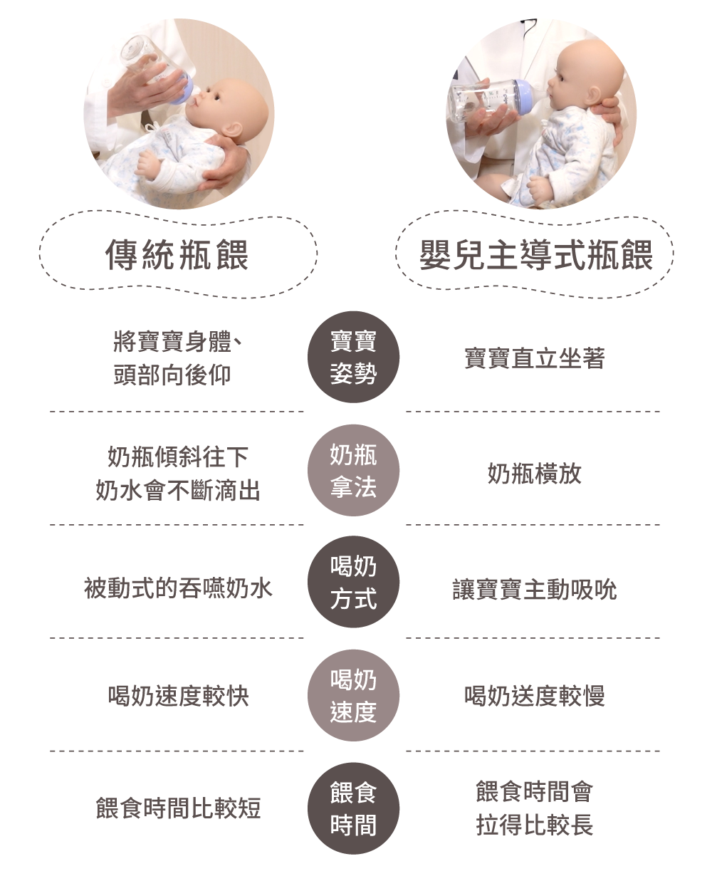 傳統瓶餵VS嬰兒主導式瓶餵
