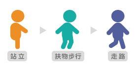 寶寶分階段學會站、走、跑，寶寶的行動範圍逐漸擴大。